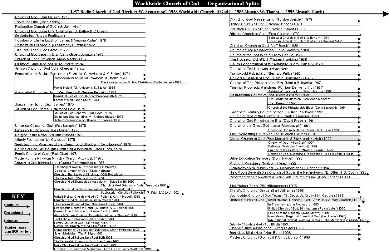 graphic showing organizations split off from the WCG