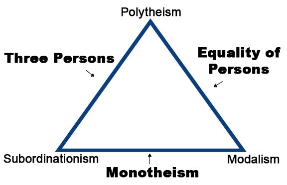 diagram of Trinitarian relationships